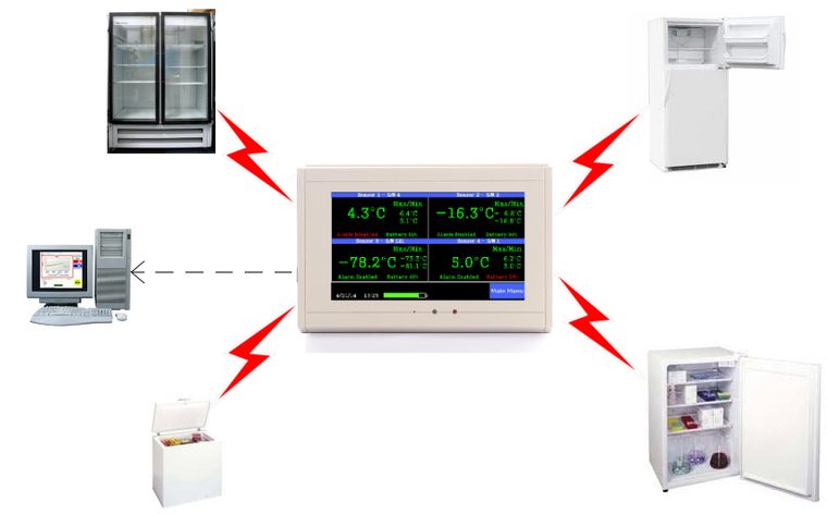 One TV2 and a PC monitoring four refrigerators
