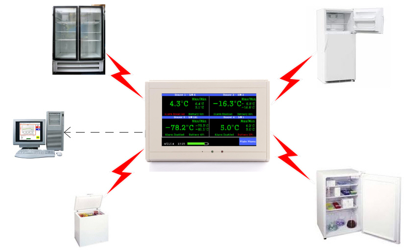 ThermaViewer with PC and 4 fridges