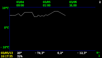 TV2 chart display